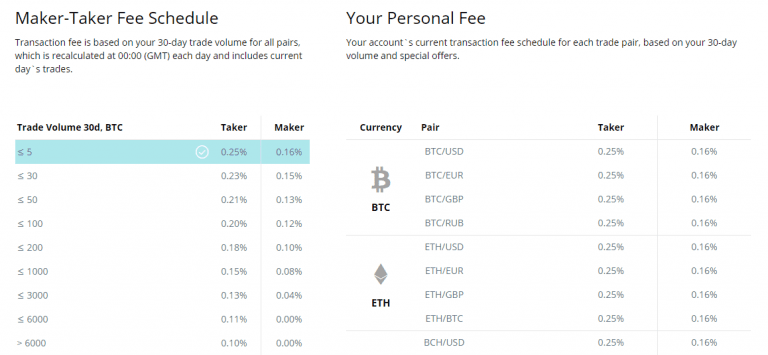 best rates of crypto fees to fiat