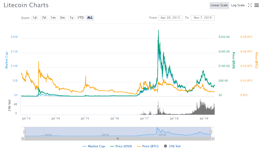 bitcoin vs litecoin market cap