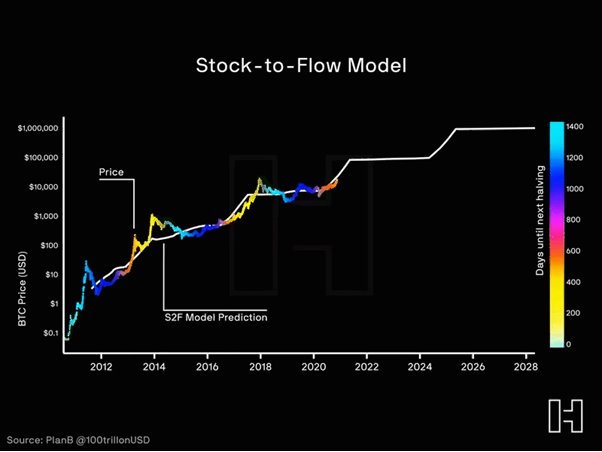 Bitcoin's stock-to-flow model graph 