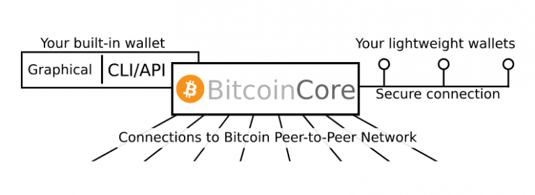 bitcoin core fee